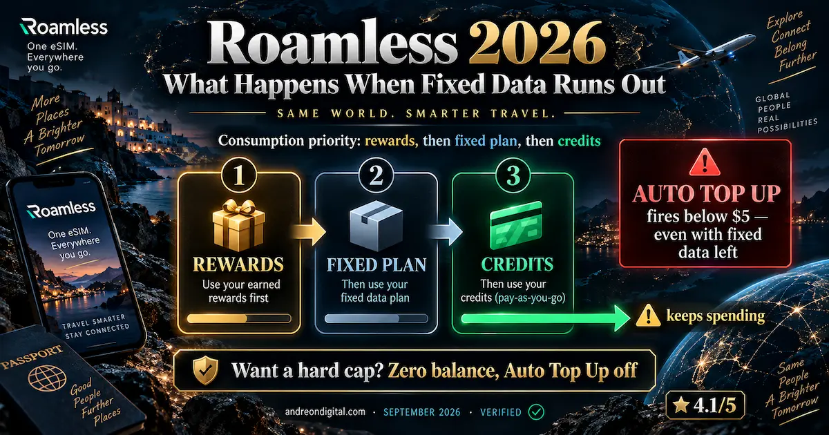 roamless 2026 fixed plan runs out fallback to credits auto top up 5 dollars trigger not a spending cap priority