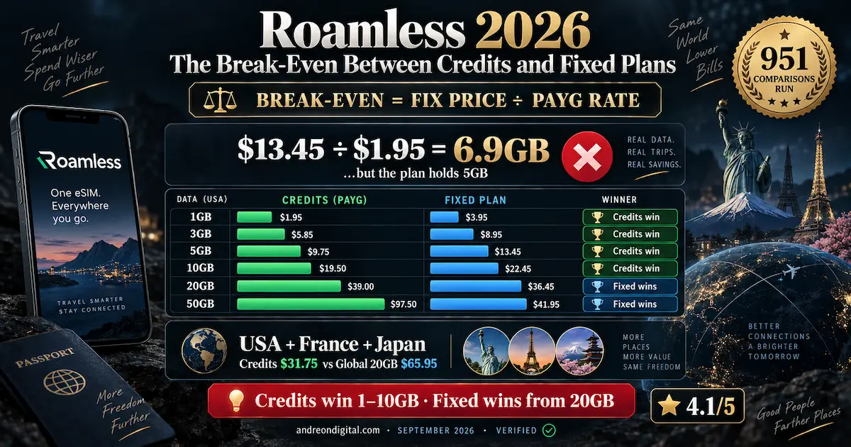 roamless 2026 payg versus fix break even usa 5gb credits 9.75 fix 13.45 multi country usa france japan 34 dollars