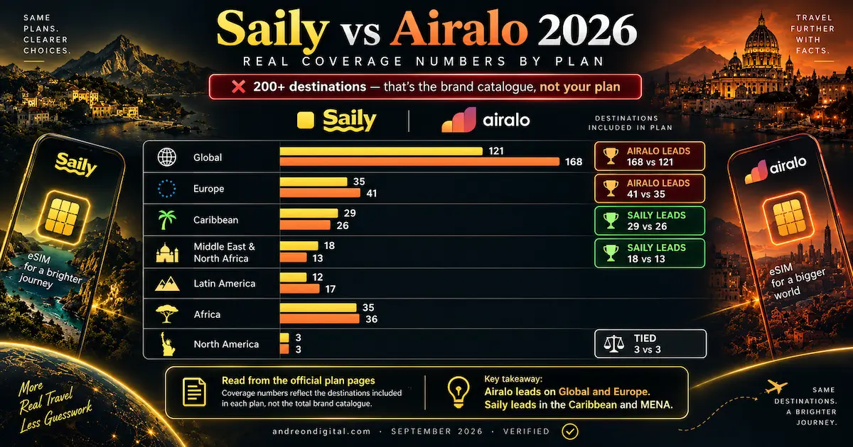 saily vs airalo 2026 coverage real numbers airalo 168 global saily 121 caribbean 29 vs 26 mena 18 vs 13