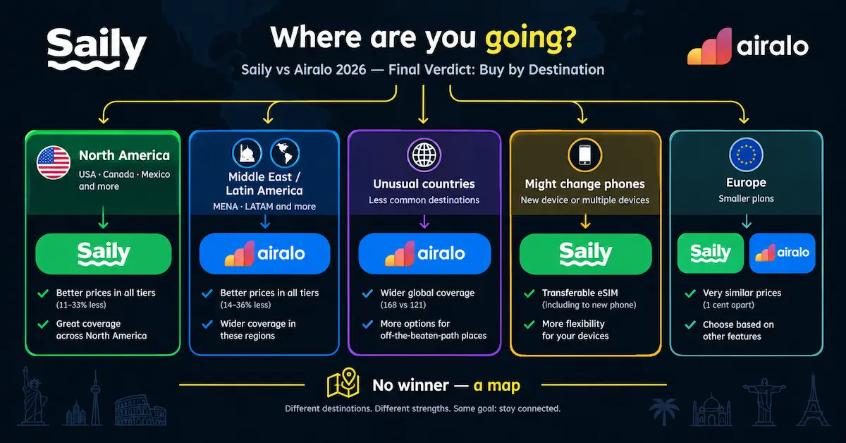 saily vs airalo 2026 final verdict buy saily north america buy airalo middle east latin america global tied