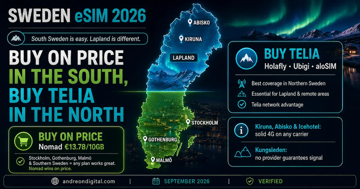 Sweden 2026 — Buy on Price in the South, Buy Telia in the North sweden esim 2026 stockholm gothenburg malmo buy on price kiruna abisko lapland need telia coverage split