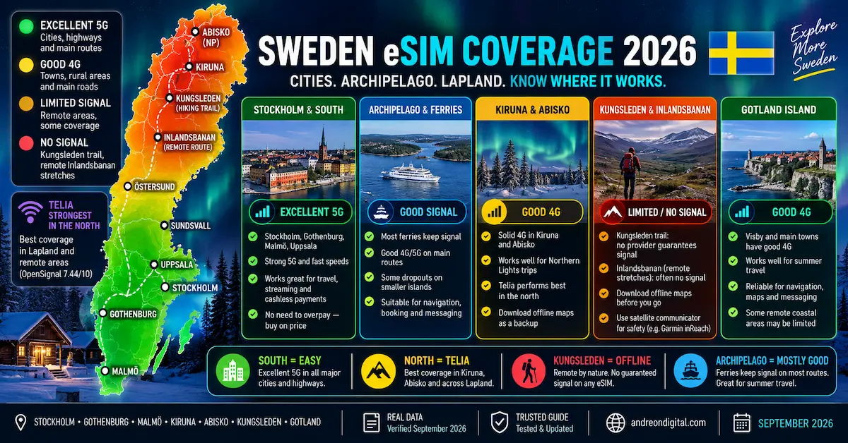 Sweden Coverage 2026 — Cities, Archipelago and Arctic sweden esim coverage 2026 stockholm archipelago ferries gothenburg lapland kiruna abisko kungsleden inlandsbanan