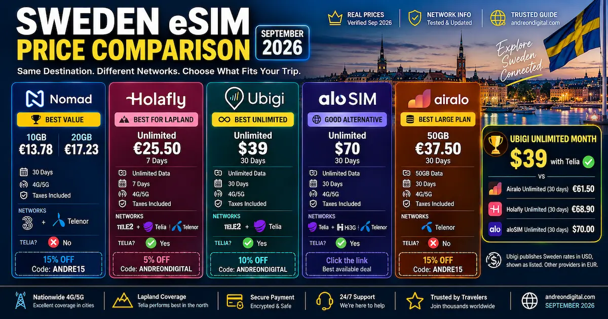 Sweden eSIM Price Comparison September 2026 — 5 Providers sweden esim price comparison september 2026 nomad ubigi airalo holafly alosim unlimited month 39 dollars cheapest