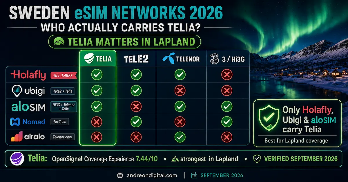 Sweden eSIM Networks 2026 — Who Actually Carries Telia sweden esim telia 2026 holafly ubigi alosim carry telia nomad tele2 airalo telenor lapland opensignal 7.44