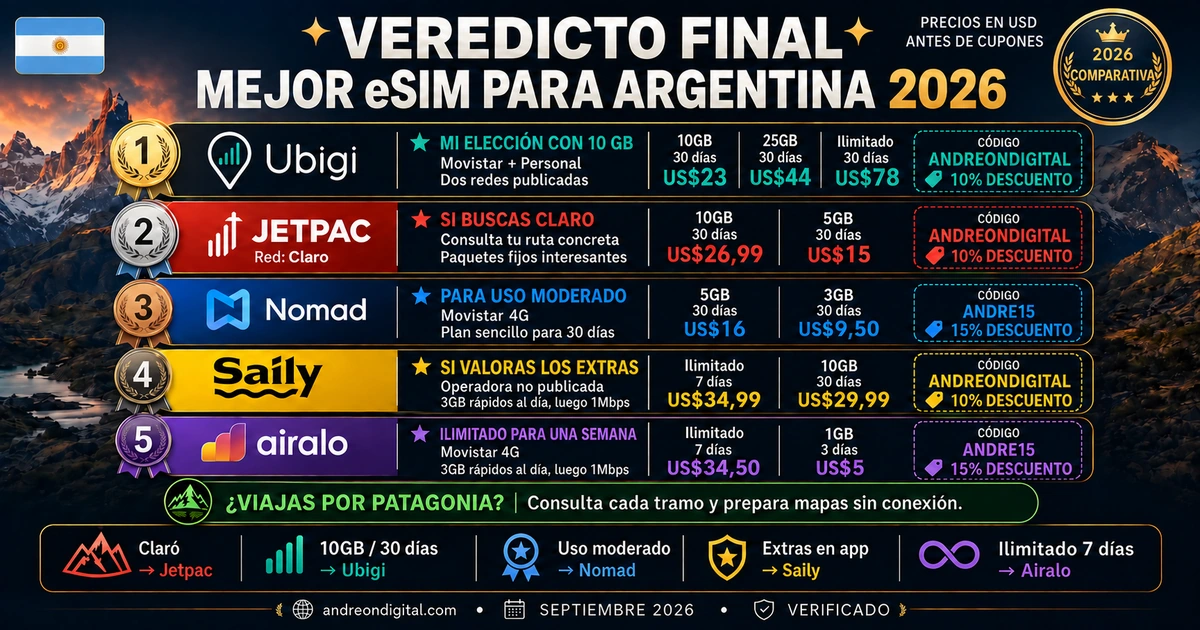 Veredicto de eSIM para Argentina: planes y cupones Resumen de las recomendaciones de Ubigi, Jetpac, Nomad, Saily y Airalo con precios, duración y cupones del autor