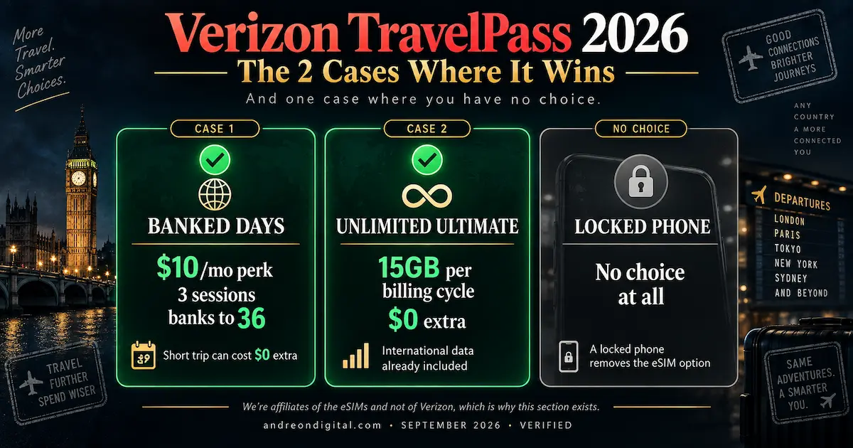 Verizon TravelPass 2026 showing the two cases where it can cost $0 extra: banked TravelPass days and Unlimited Ultimate with 15GB per billing cycle, plus the locked-phone limitation.