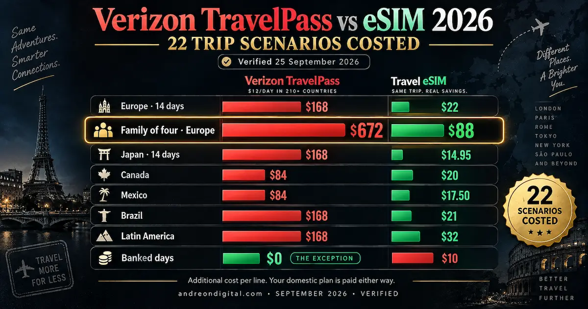 Verizon TravelPass vs eSIM 2026 comparison across 22 trip scenarios including Europe 14 days at $168 vs $22, family of four at $672 vs $88, and Japan at $168 vs $14.95.