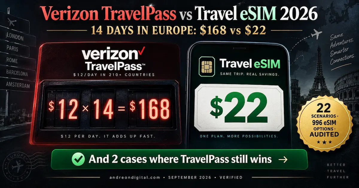 Verizon TravelPass vs eSIM 2026 cost comparison showing 14 days in Europe at $168 with TravelPass versus $22 with a travel eSIM.
