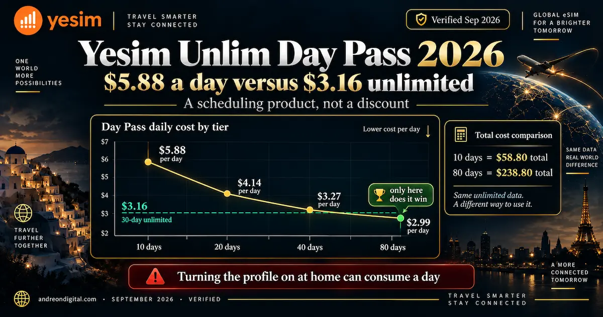Yesim Unlim Day Pass 2026 comparing $5.88 per day at 10 days with $3.16 per day on a 30-day unlimited plan