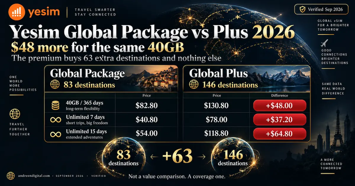 Yesim Global Package vs Global Plus 2026 comparing 40GB at $82.80 and $130.80 with 83 versus 146 destinations