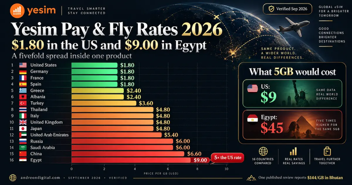 Yesim Pay and Fly rates 2026 comparing $1.80 per GB in the United States with $9.00 per GB in Egypt across 16 countries