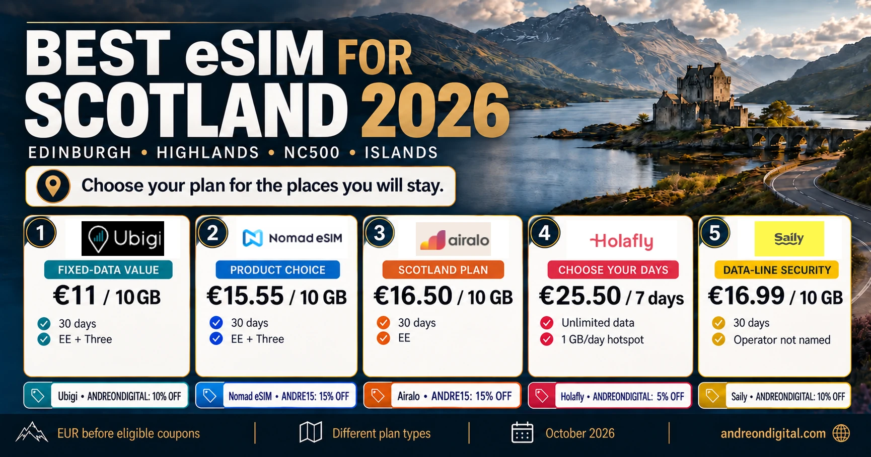 Scotland eSIM plans for Edinburgh, the Highlands and NC500, checked October 2026
