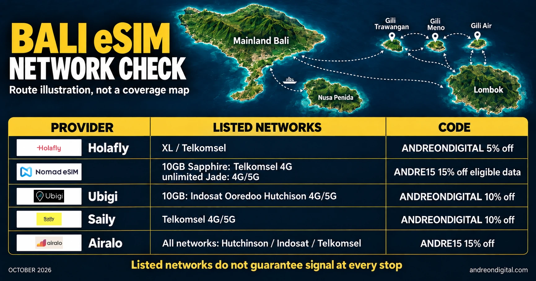 Bali, Nusa Penida and Lombok route illustration with the five providers current network listings