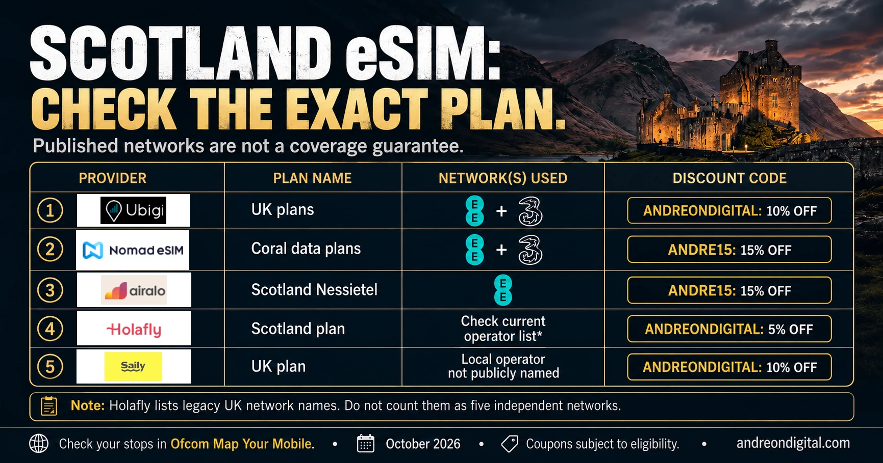 Published networks for Ubigi, Nomad eSIM, Airalo, Holafly and Saily in Scotland