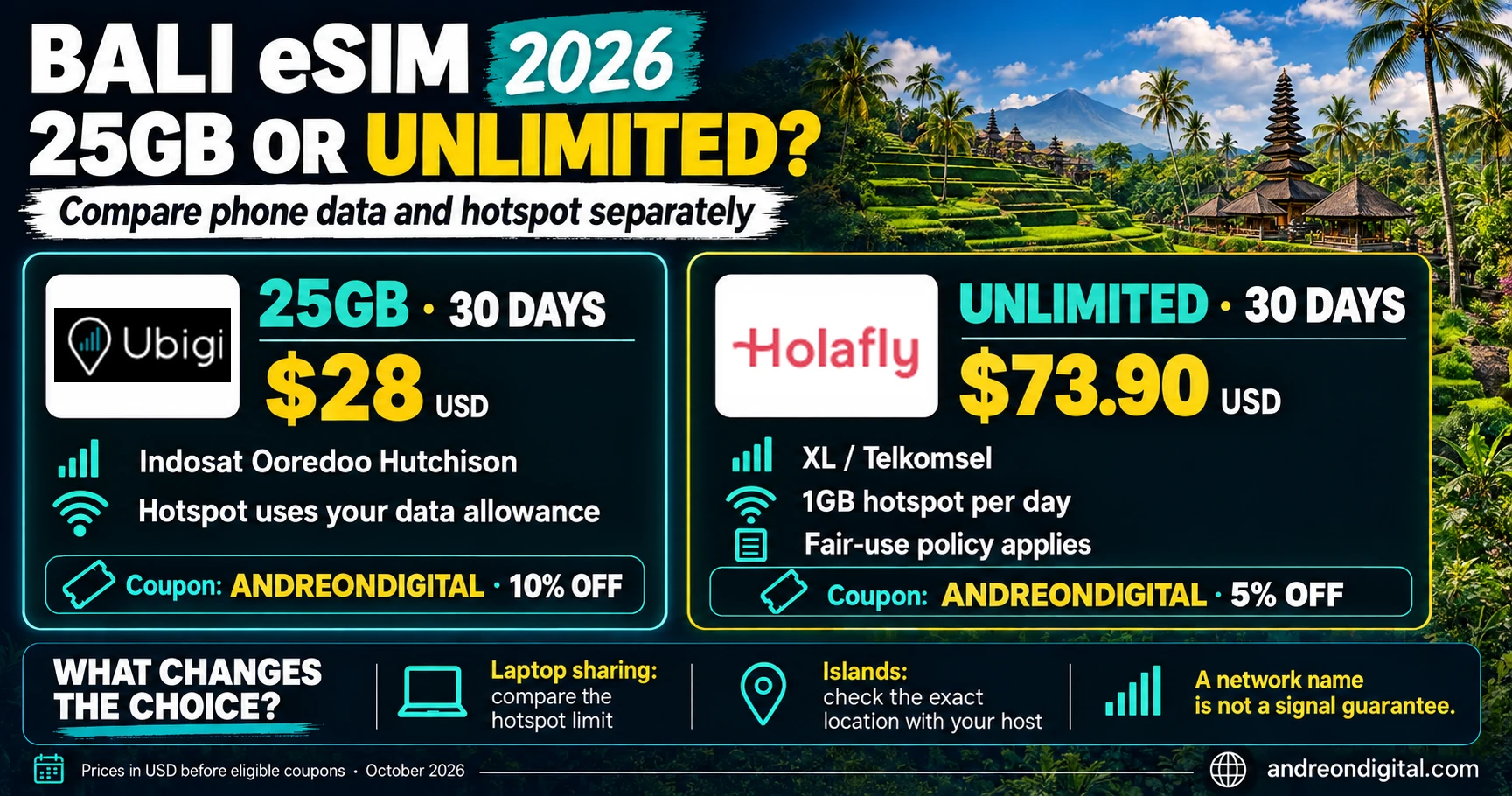 Ubigi 25GB for 28 US dollars and Holafly unlimited for 73.90 US dollars over 30 days