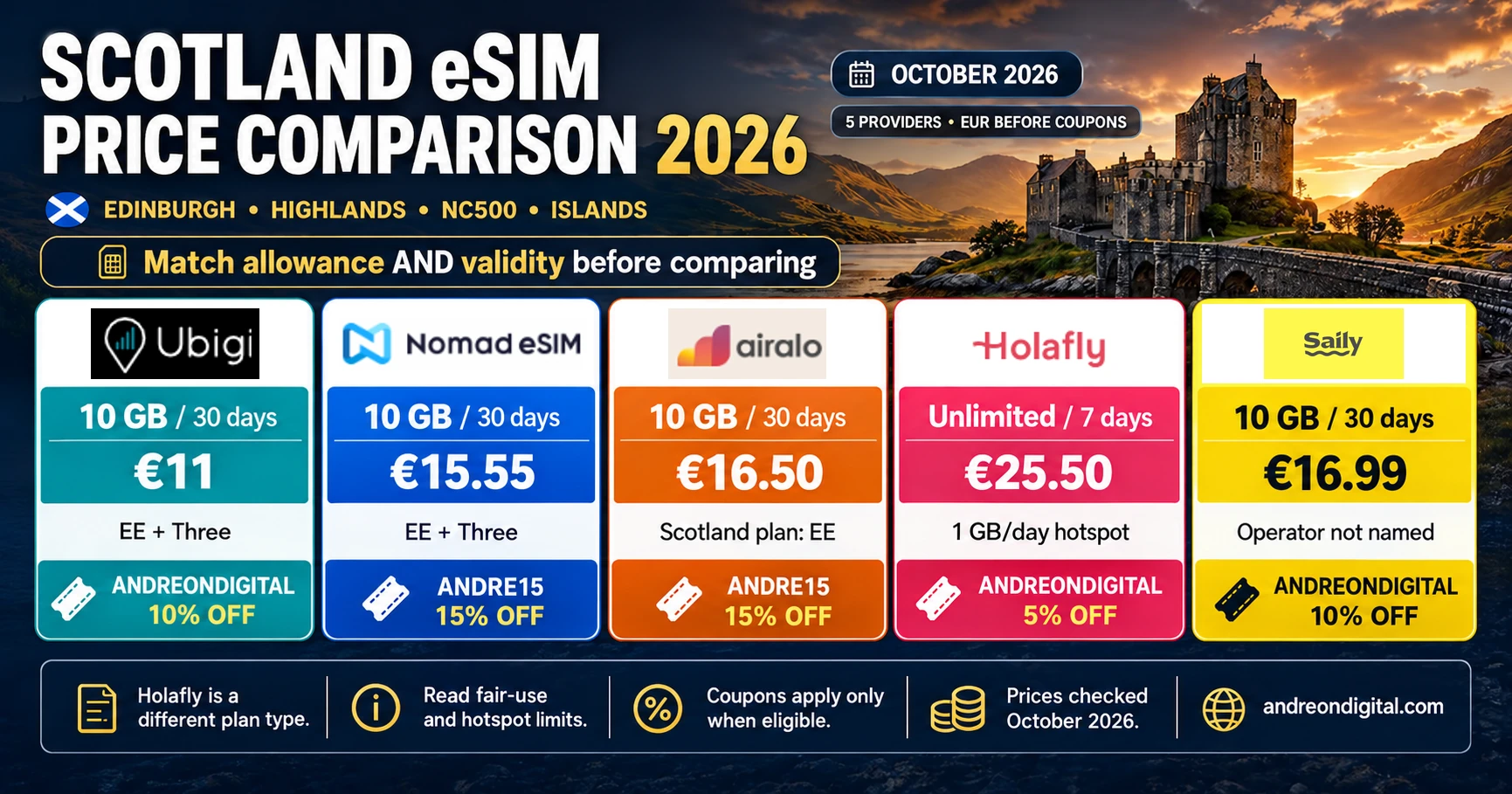 Scotland eSIM price comparison with four 10 GB plans and a separate Holafly unlimited example