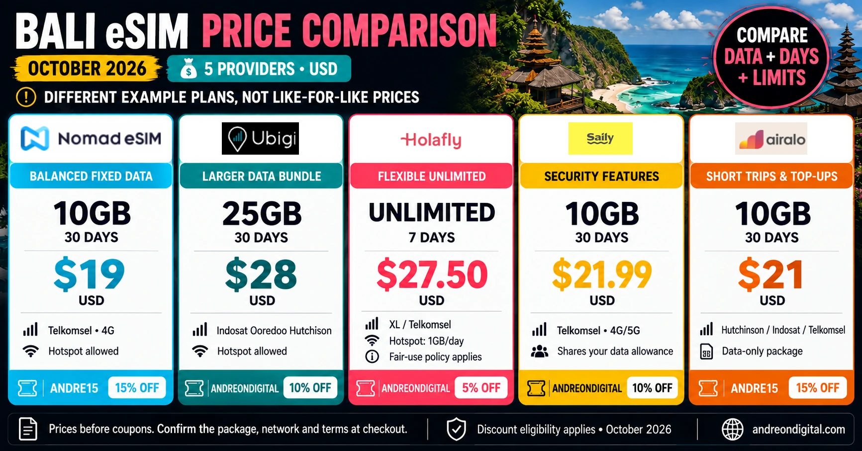Bali eSIM comparison showing current USD plan examples, networks and coupons