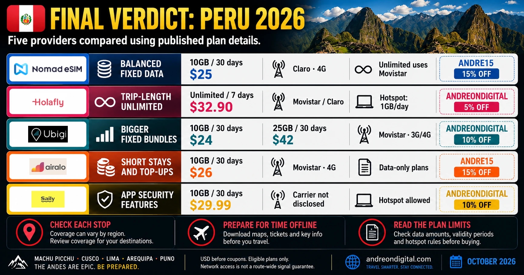 Peru eSIM final comparison: five providers, different data structures and restrictions Peru eSIM final comparison: five providers, different data structures and restrictions