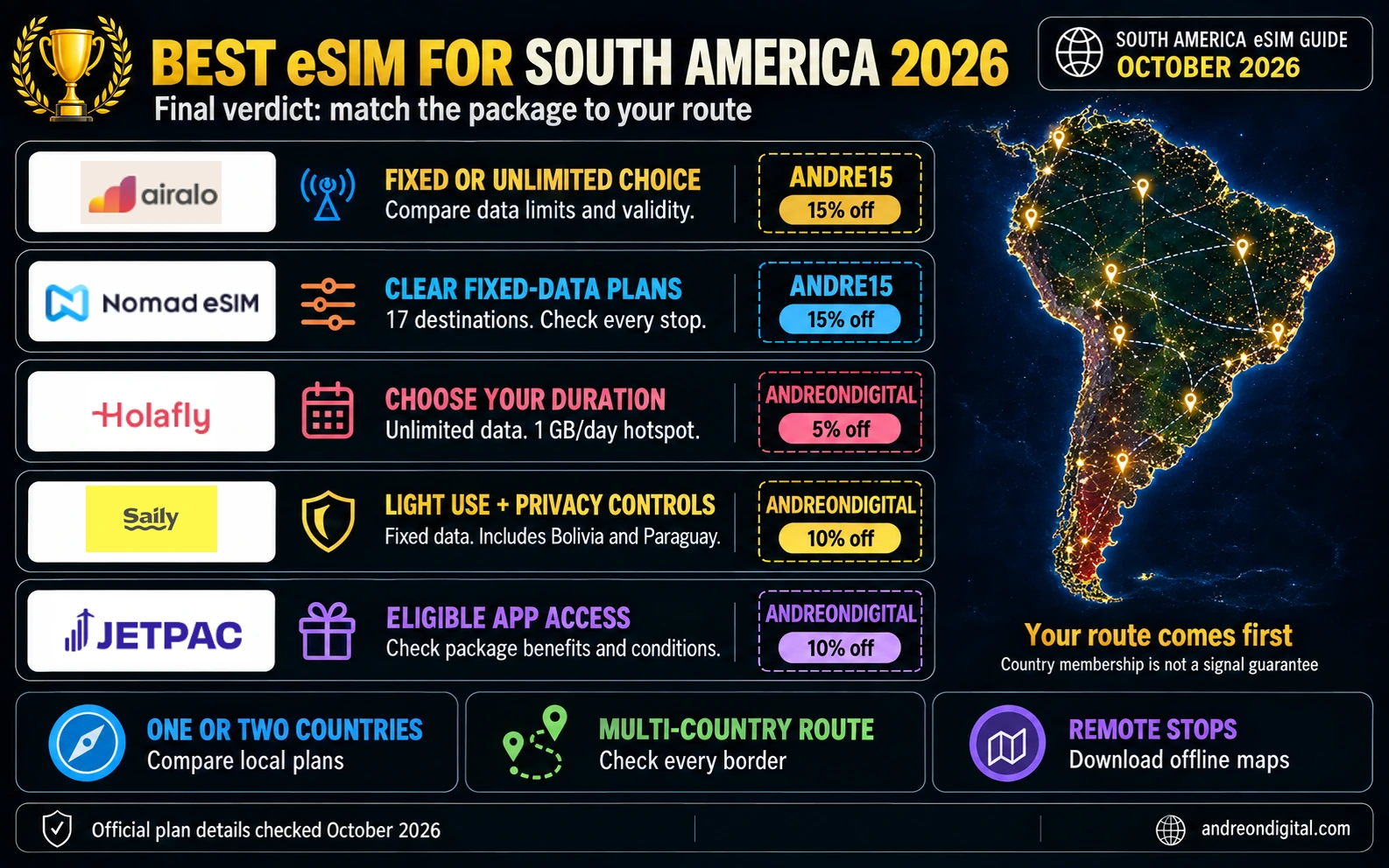 Final South America eSIM recommendations for Airalo, Nomad eSIM, Holafly, Saily and Jetpac