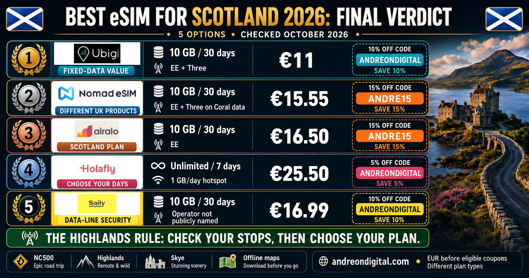 Final Scotland eSIM recommendations with current prices and provider-specific coupons