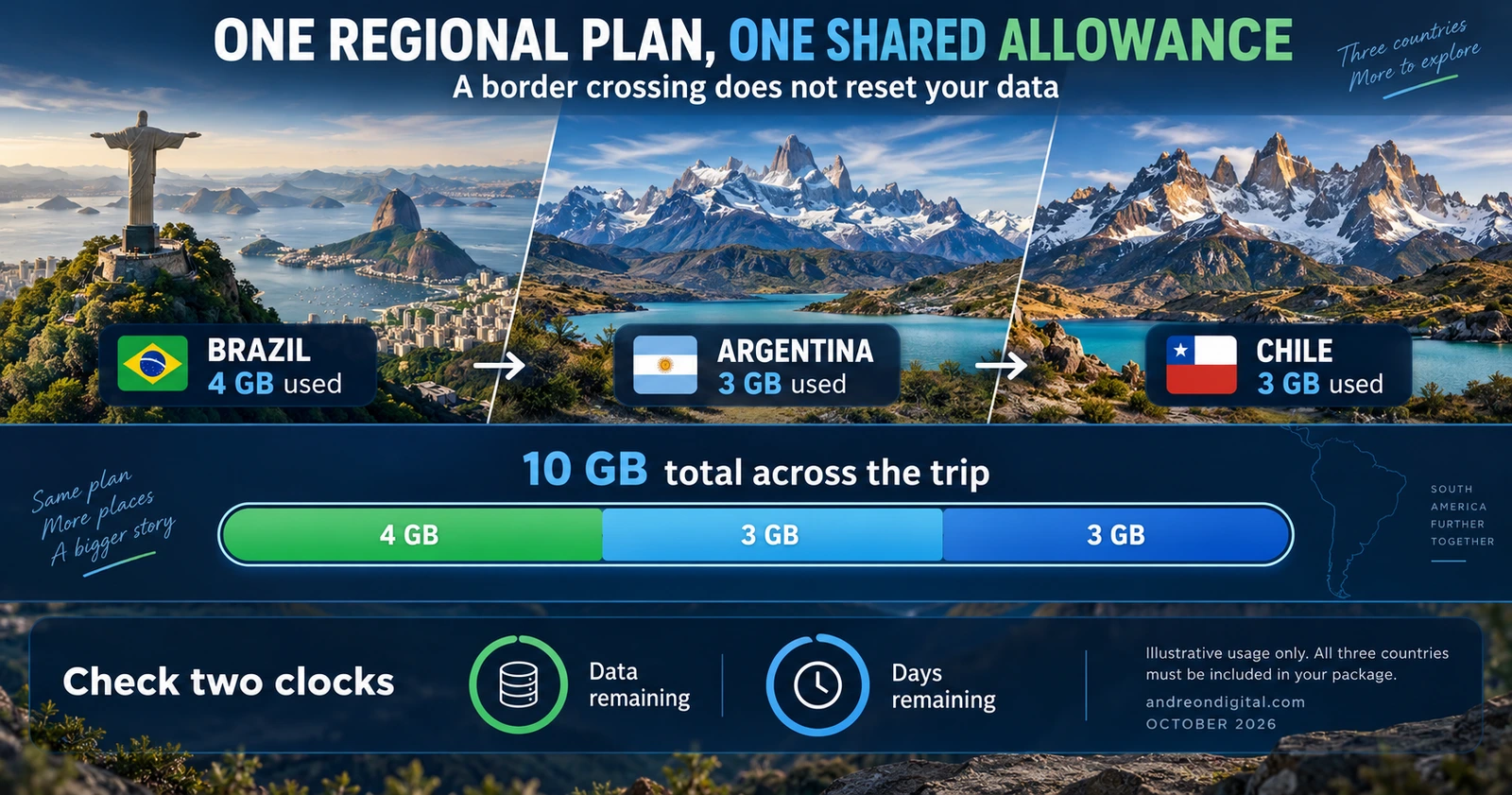 Illustrative 10 GB regional allowance shared as 4 GB in Brazil, 3 GB in Argentina and 3 GB in Chile