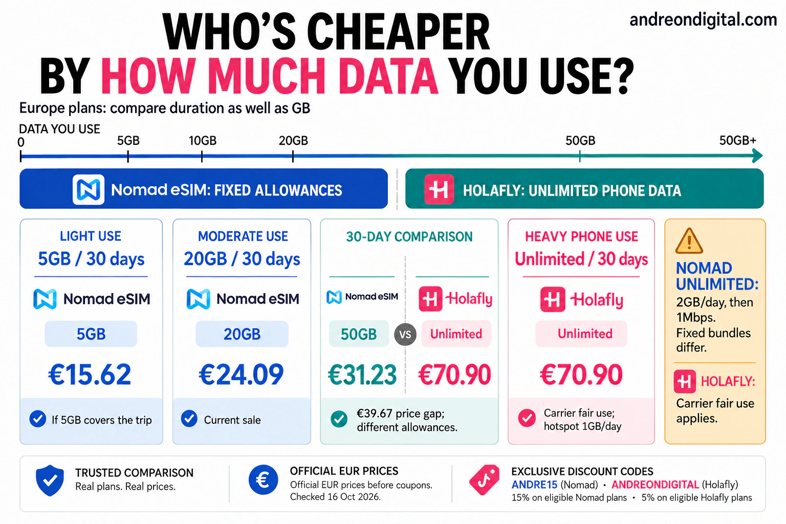 Holafly vs Nomad Price Comparison by Data Usage | Europe 2026 Europe data plan prices checked 16 October 2026, including Nomad eSIM 5GB EUR15.62, 20GB EUR24.09 and 50GB EUR31.23, and Holafly 30 days EUR70.90.