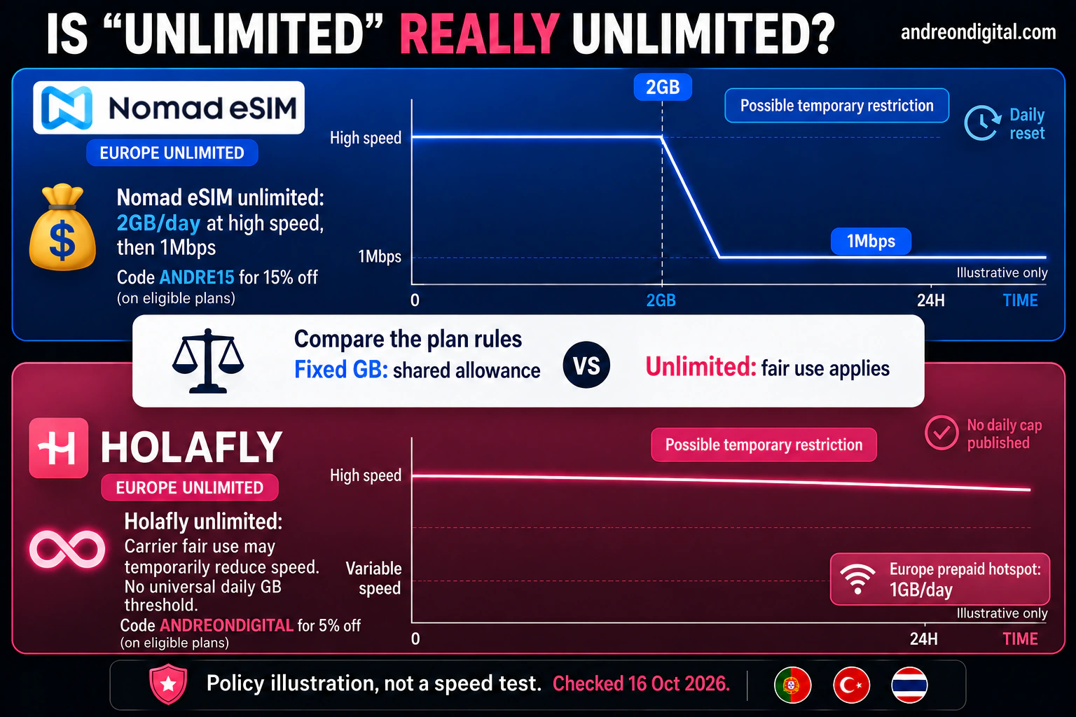 Holafly vs Nomad Unlimited Data Policy | Fair Use Comparison 2026 Policy illustration: Nomad Europe unlimited offers 2GB per day at high speed then 1Mbps; Holafly carrier fair use can temporarily reduce speed.