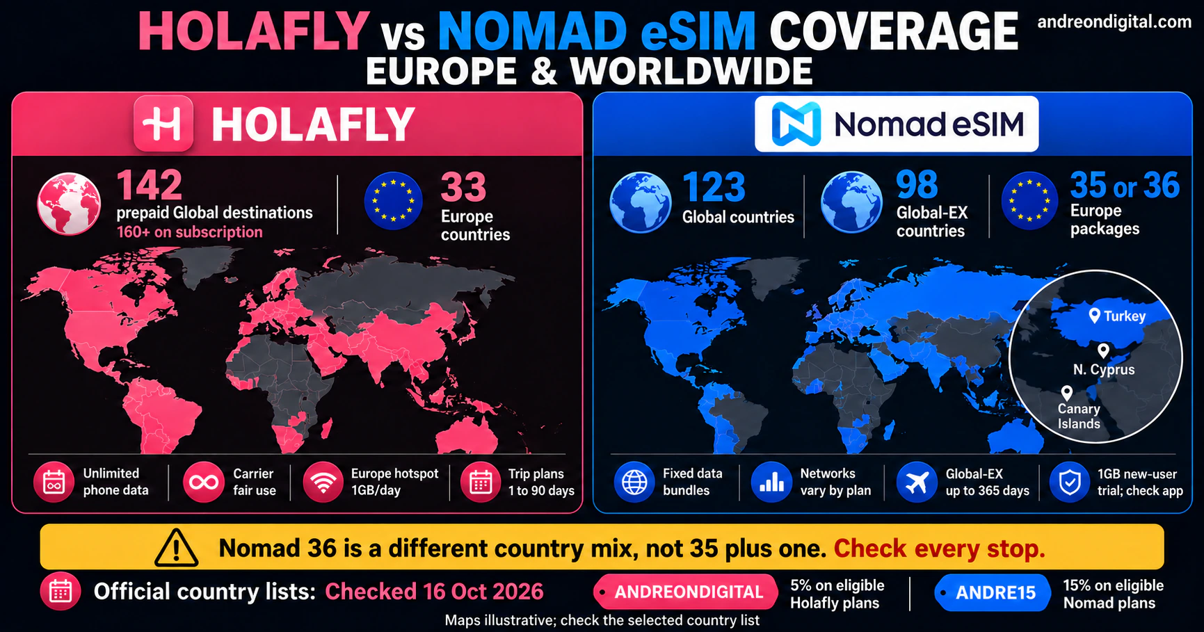 Holafly vs Nomad Coverage Comparison | Europe and Worldwide 2026 Holafly and Nomad eSIM regional and global country counts, checked 16 October 2026, with illustrative maps.