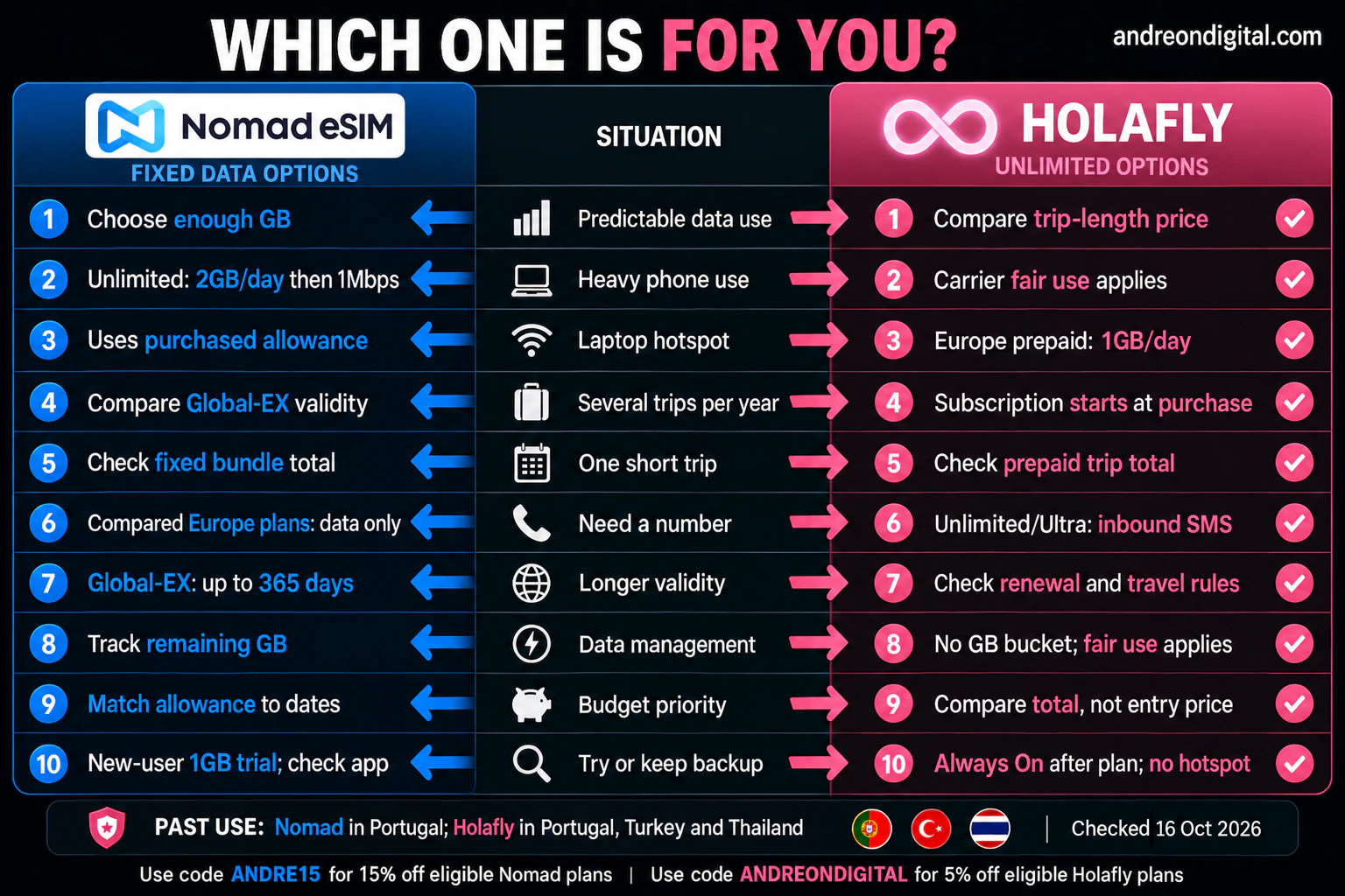 Holafly vs Nomad Decision Guide | Which eSIM Should You Choose in 2026? Ten situations comparing Holafly and Nomad eSIM plan rules, checked 16 October 2026.