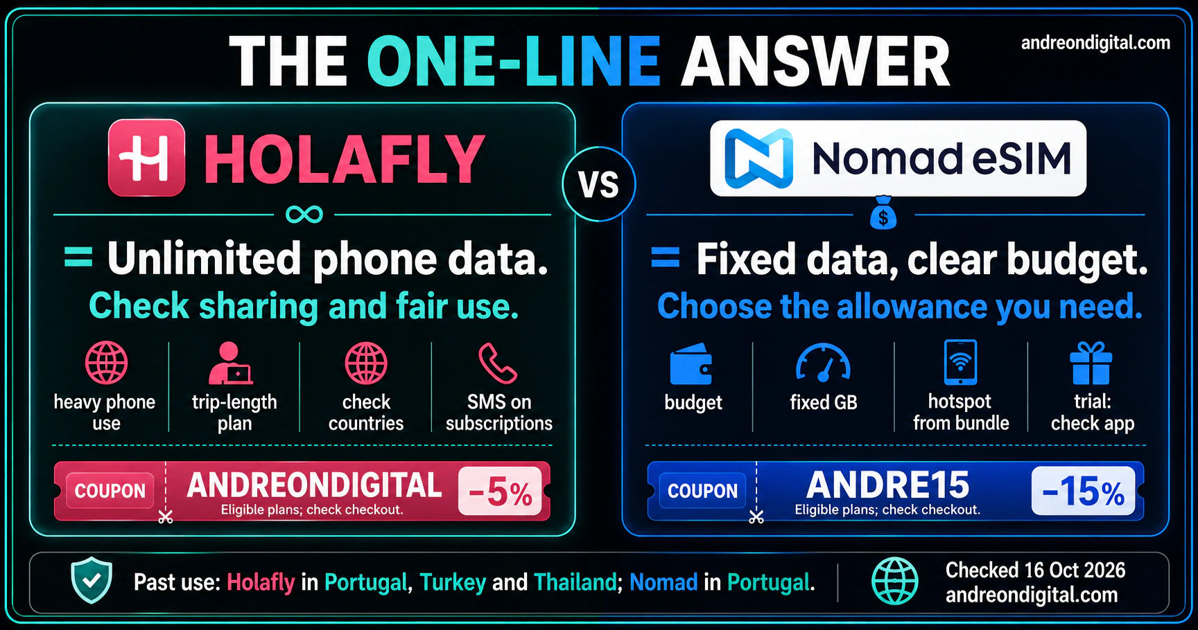 Holafly vs Nomad Final Verdict | Best eSIM for Europe 2026 Holafly versus Nomad eSIM verdict based on route, phone data, hotspot allowance and total cost, checked 16 October 2026.