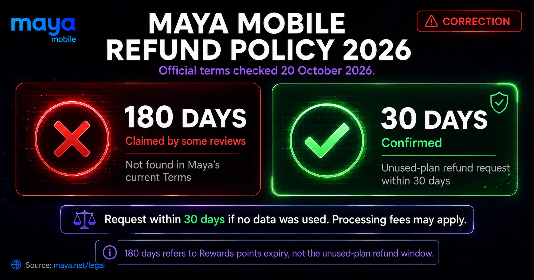 Maya Mobile Refund Policy 2026: 30 Days, Not 180 Days Maya Mobile refund policy 2026 showing the confirmed 30-day refund window for unused data instead of the 180-day refund claim found in some older reviews