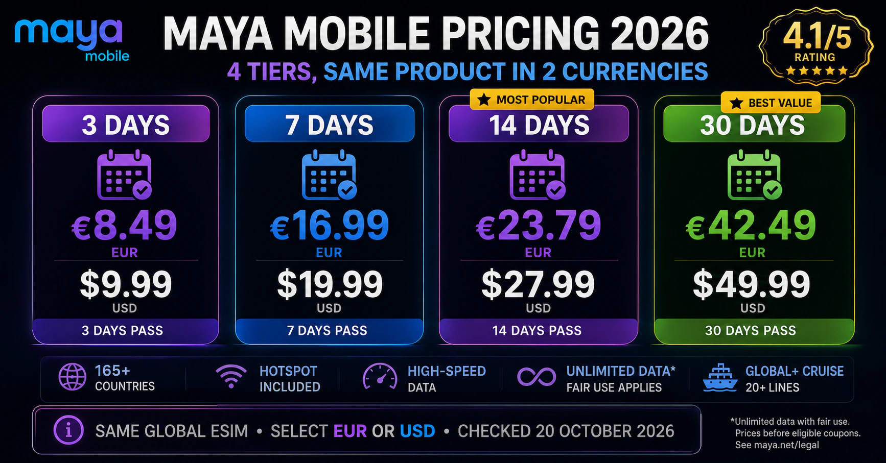 Maya Mobile Pricing 2026: 4 Global eSIM Tiers in EUR and USD Maya Mobile pricing 2026 showing four Global eSIM tiers: 3 days €8.49/$9.99, 7 days €16.99/$19.99, 14 days €23.79/$27.99 and 30 days €42.49/$49.99