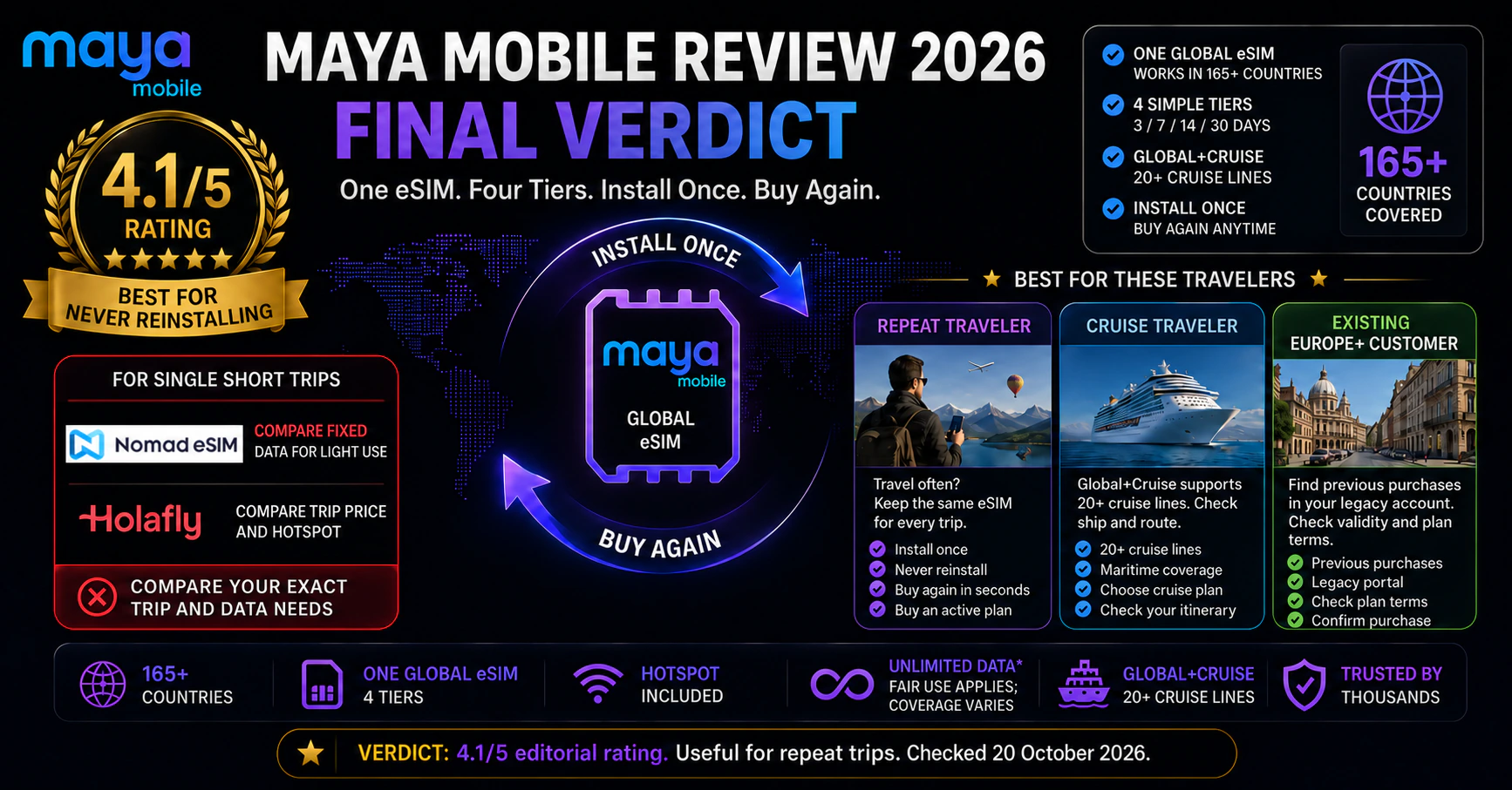 Maya Mobile Review 2026: Final Verdict for Repeat Travelers and Cruise Trips Maya Mobile Review 2026 final verdict showing one Global eSIM, install once model, 165+ countries, repeat traveler and cruise traveler use cases, rated 4.1 out of 5