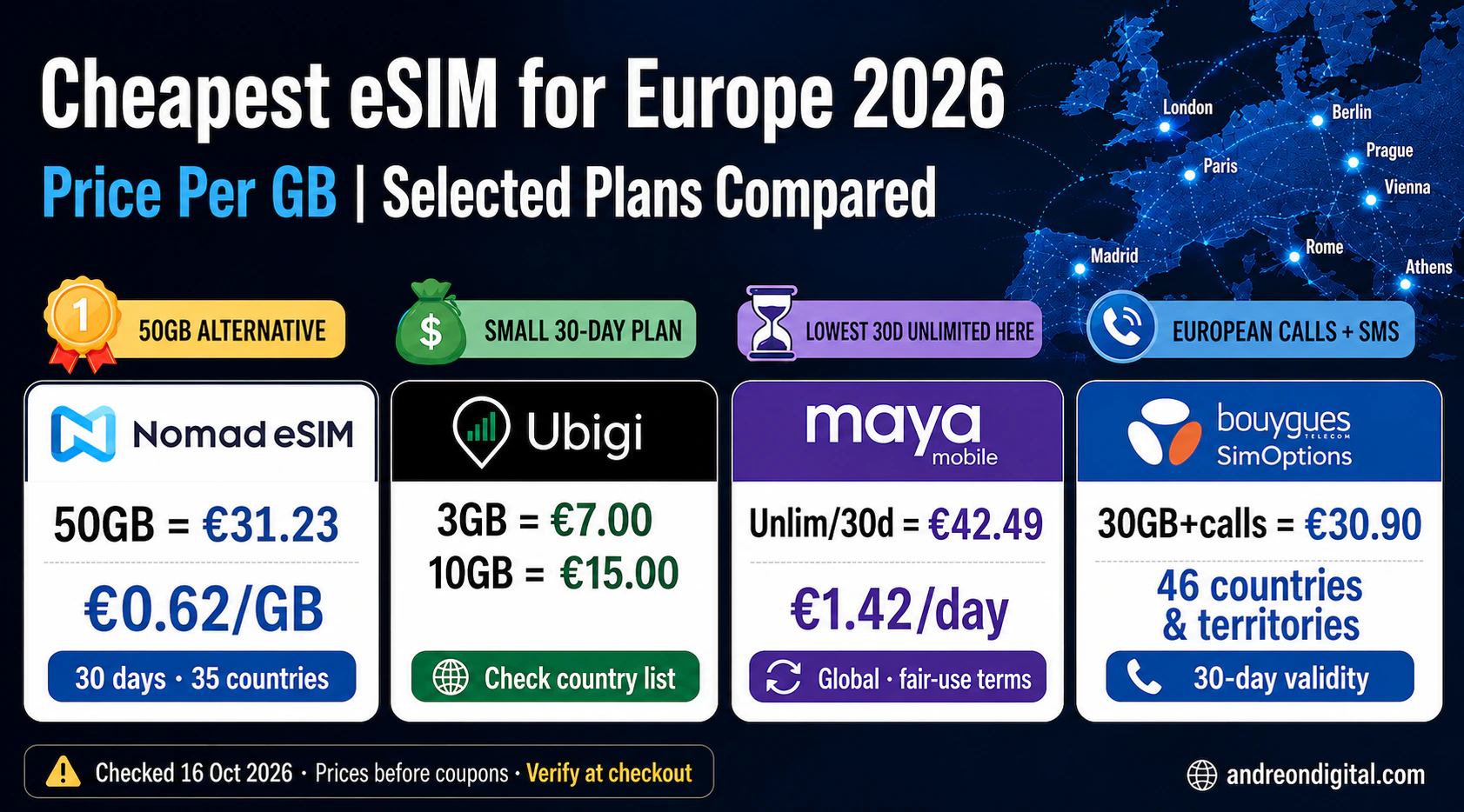 Europe eSIM comparison checked 16 October 2026: Nomad eSIM 50GB €31.23, Ubigi 3GB €7, Maya unlimited 30 days €42.49 and Bouygues 30GB with calls €30.90.
