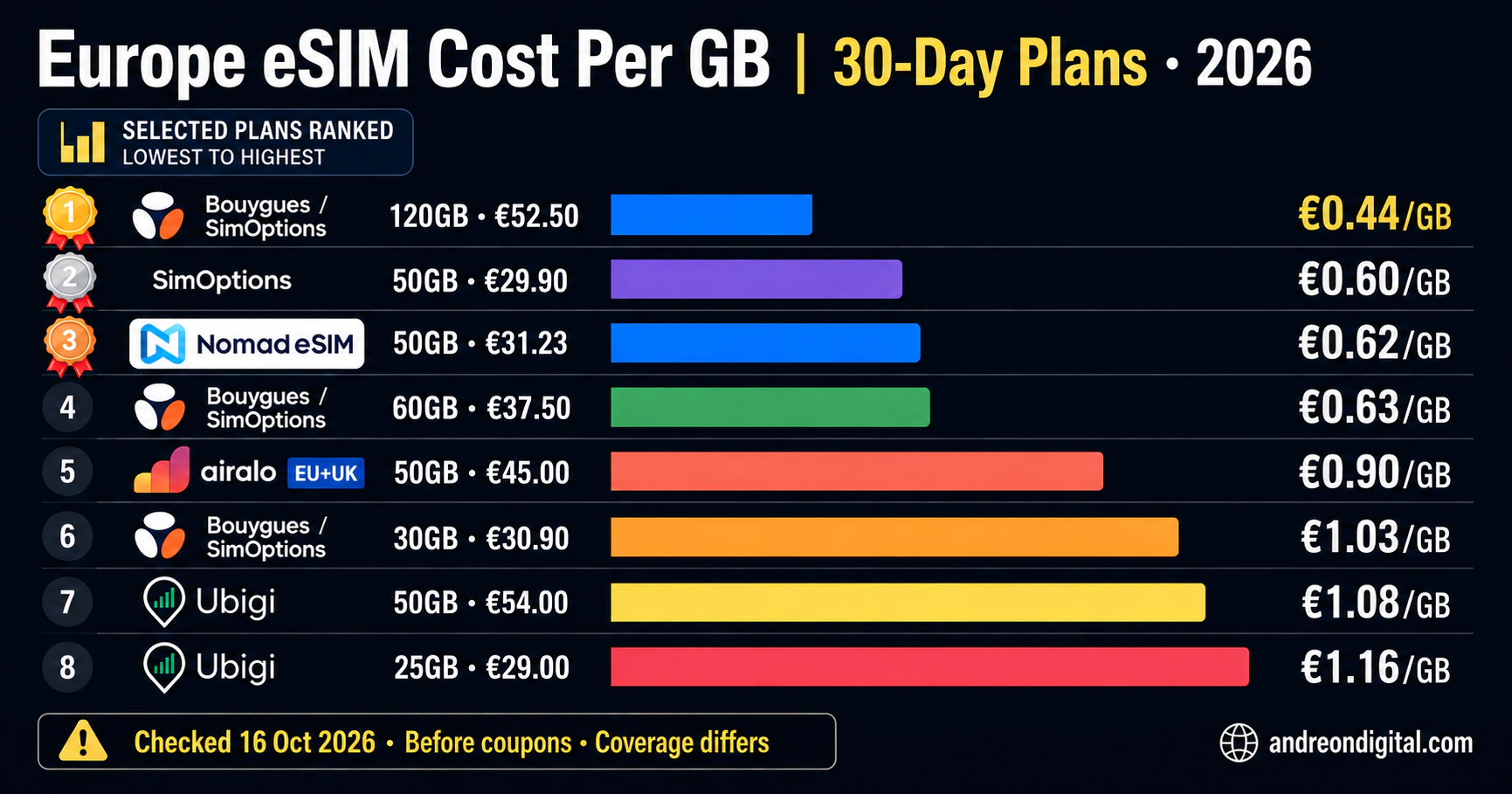 Selected 30-day Europe eSIM plans ranked by cost per GB, checked 16 October 2026, from Bouygues 120GB at €0.44 per GB to Ubigi 25GB at €1.16 per GB.