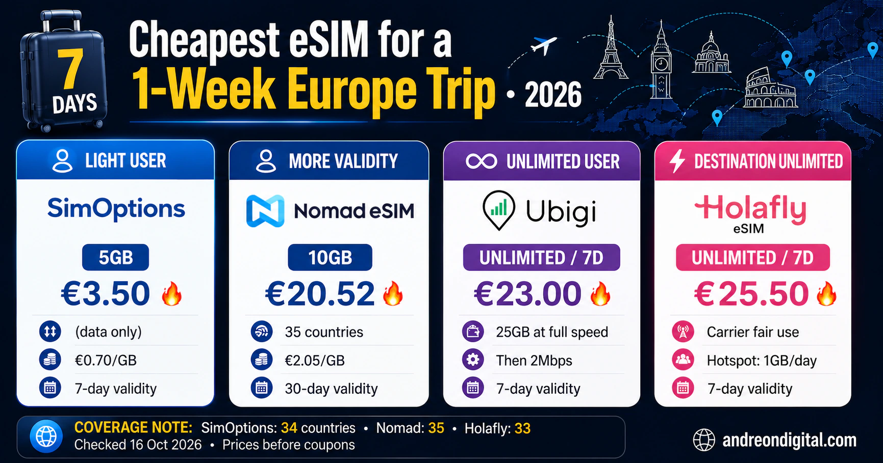 One-week Europe eSIM options checked 16 October 2026: SimOptions 5GB €3.50, Nomad eSIM 10GB €20.52, Ubigi unlimited €23 and Holafly unlimited €25.50.