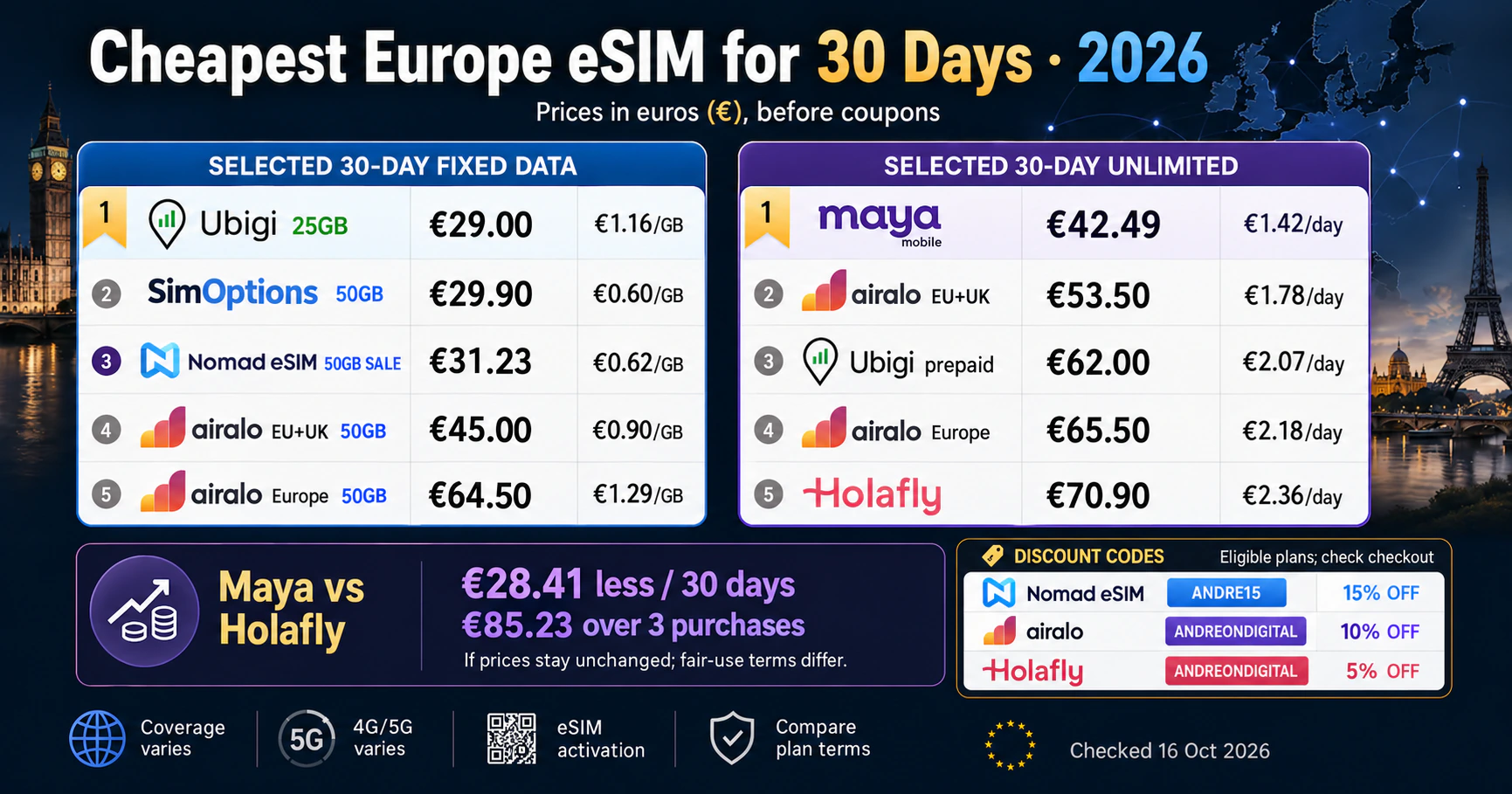 Selected 30-day Europe fixed-data and unlimited eSIM prices checked 16 October 2026, with existing eligible discount codes.