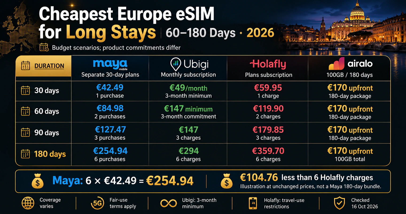 Europe eSIM long-stay budgets checked 16 October 2026, separating repeated Maya purchases, Ubigi and Holafly subscriptions, and Airalo's 100GB 180-day package.