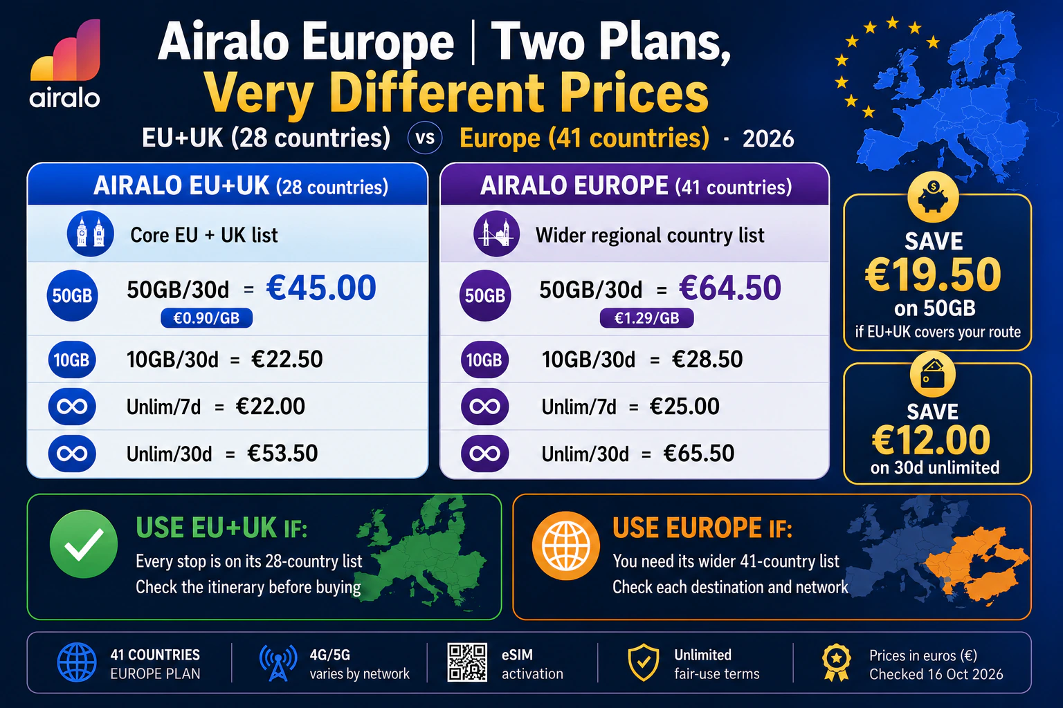 Airalo EU+UK and Europe prices checked 16 October 2026: 50GB costs €45 for 28 countries or €64.50 for 41 countries; 30-day unlimited costs €53.50 or €65.50.