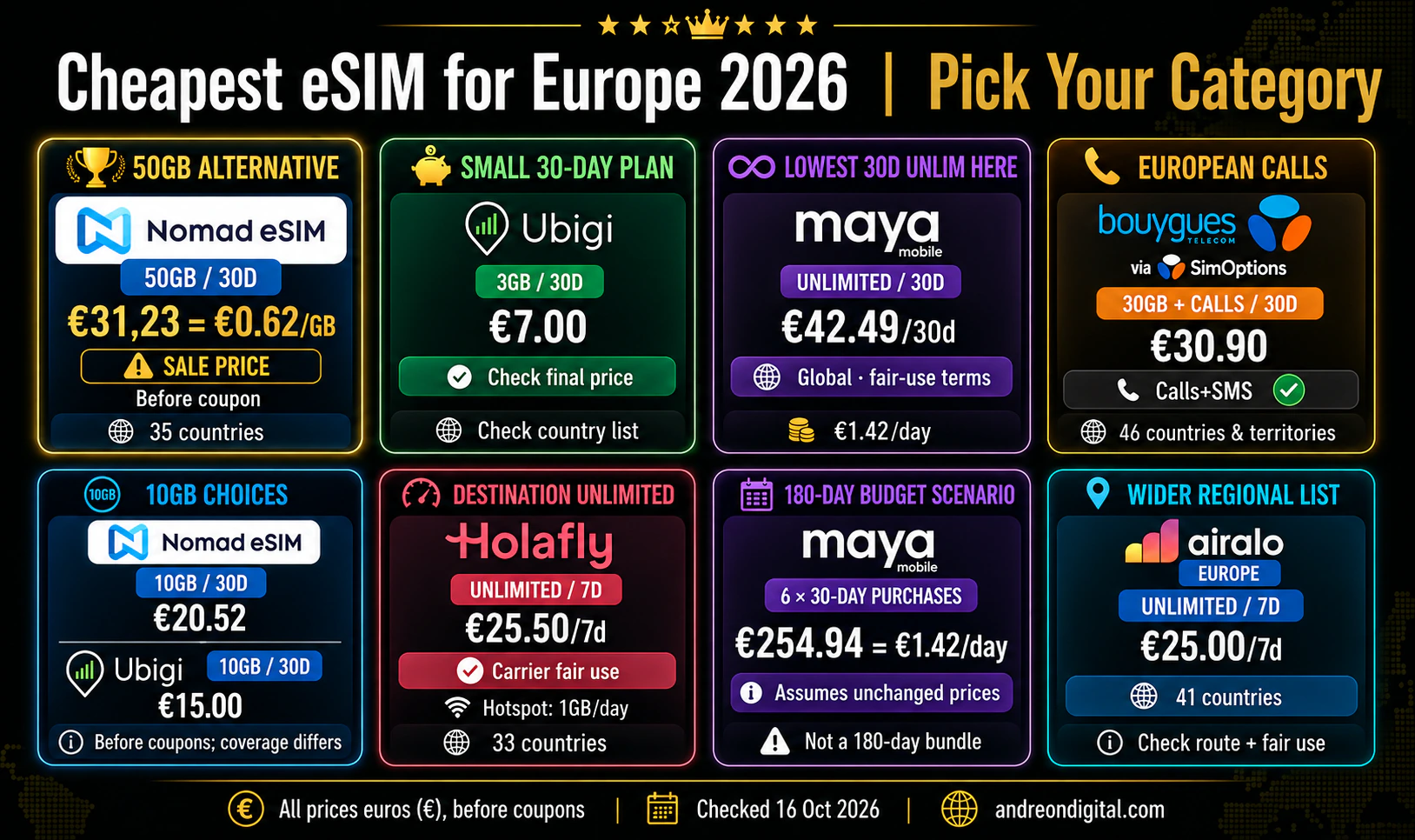 Europe eSIM category options checked 16 October 2026, with current Nomad eSIM, Ubigi, Maya, Bouygues, Holafly and Airalo prices and validity.