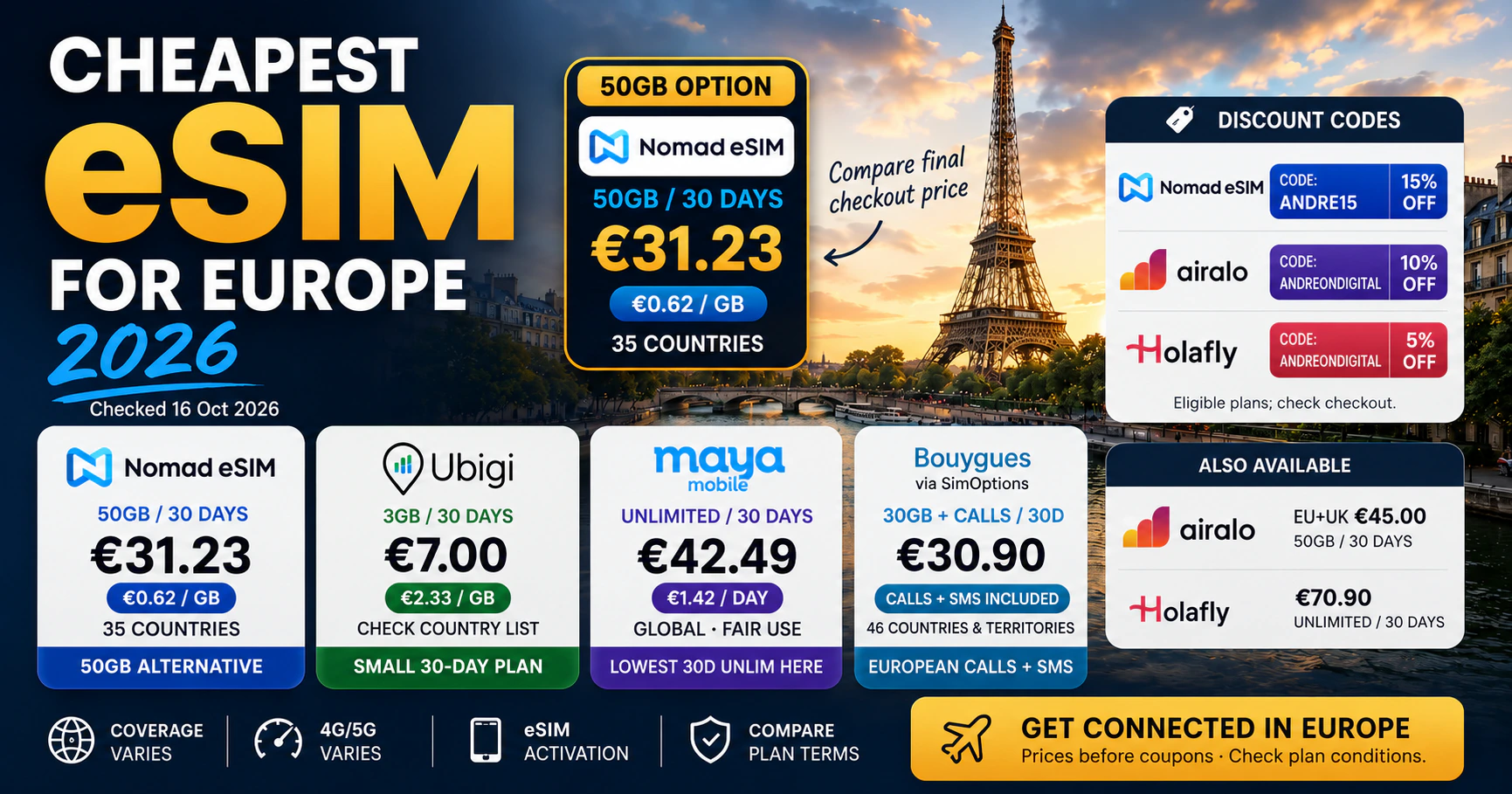 Cheapest eSIM for Europe 2026 comparison checked 16 October: Nomad eSIM 50GB at €31.23, Ubigi 3GB at €7, Maya 30-day unlimited at €42.49, Bouygues 30GB with calls at €30.90, and eligible discount codes.