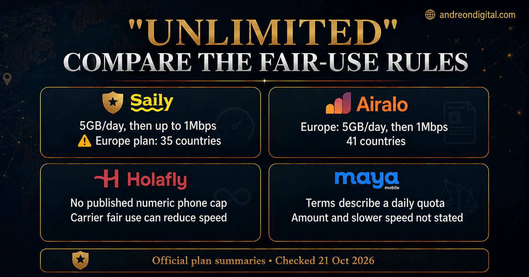 Official fair-use summaries for Saily Europe, Airalo Europe, Holafly Europe and Maya Global, checked October 21, 2026.