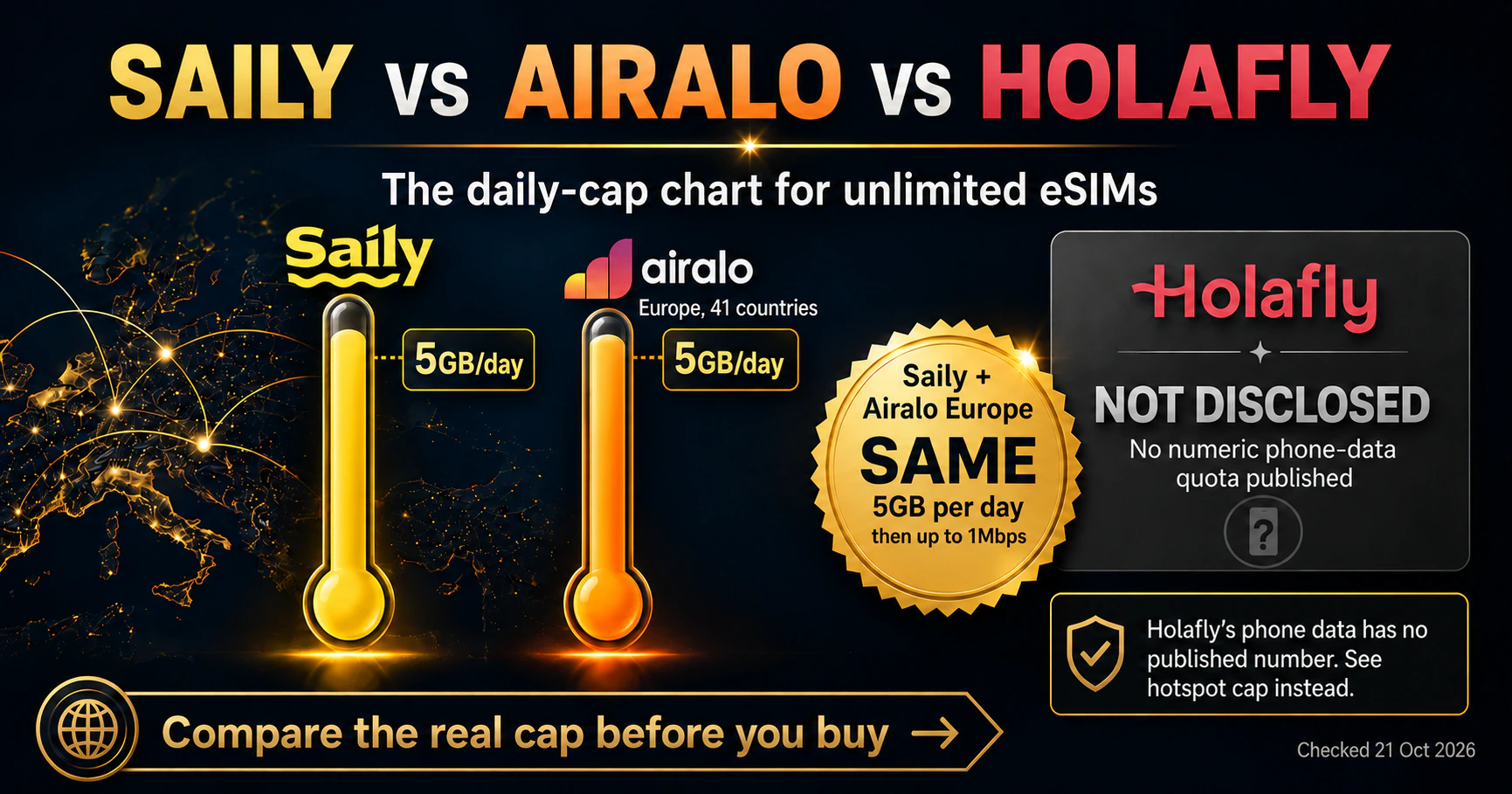 Equal 5GB daily high-speed allowances for Saily Europe and Airalo Europe, with Holafly numerical phone quota not disclosed.