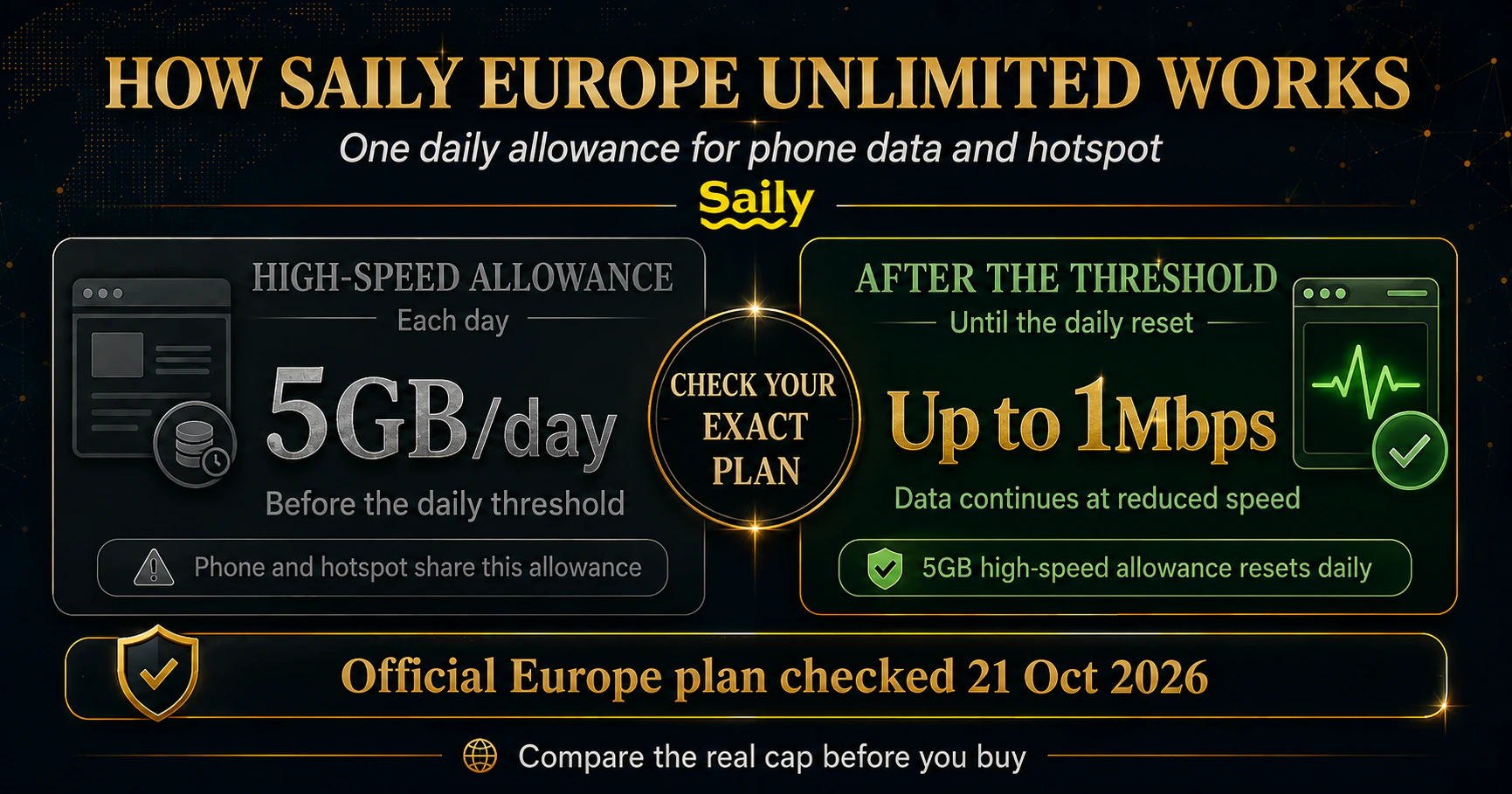 Saily Europe unlimited:5GB daily high-speed allowance, then data at up to 1Mbps until the daily reset.