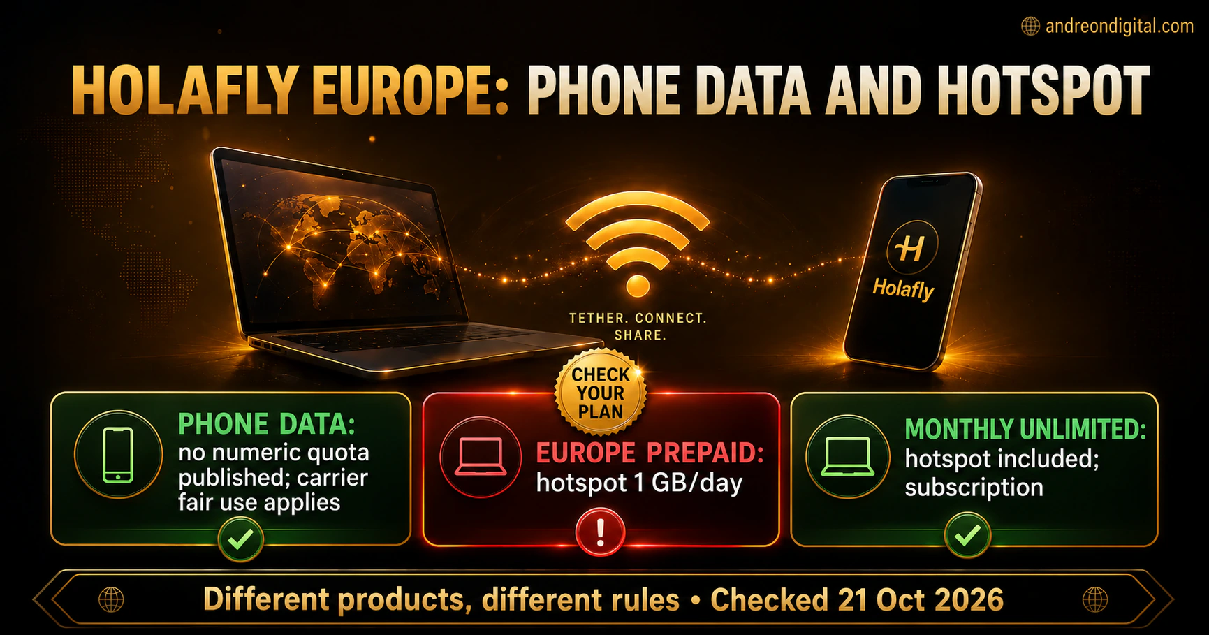 Holafly Europe prepaid hotspot 1GB/day compared with phone-data fair use and a separate monthly Unlimited subscription.