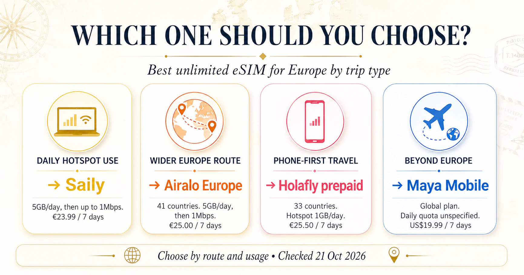 Four Europe travel choices with official seven-day prices: Saily EUR23.99, Airalo Europe EUR25, Holafly EUR25.50 and Maya Global USD19.99.
