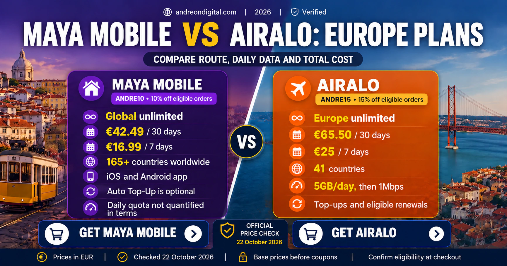 Maya Global at €42.49 for 30 days compared with Airalo Europe at €65.50 for 30 days.