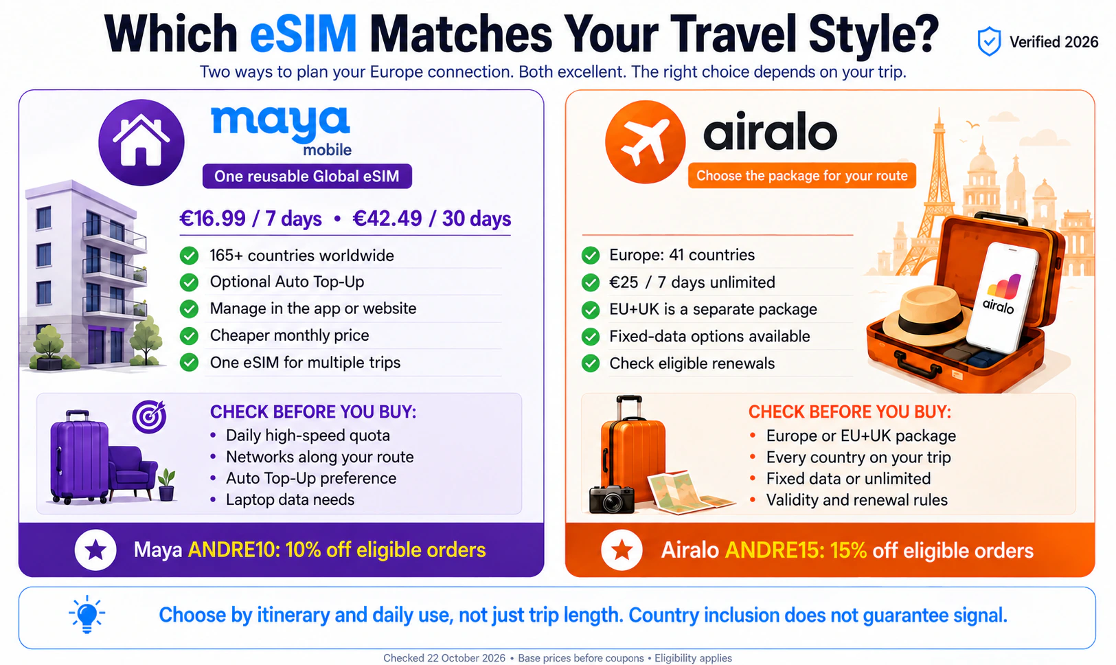 Maya reusable Global eSIM and Airalo regional package checklist for a Europe trip.