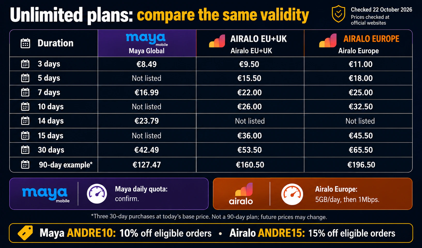 Official EUR unlimited price table for Maya Global, Airalo EU+UK and Airalo Europe.