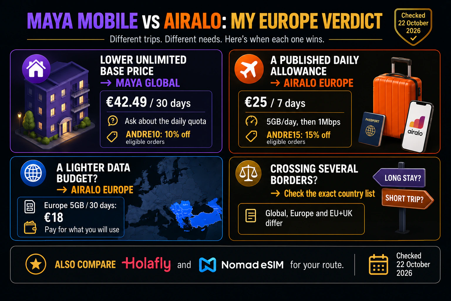 Maya versus Airalo buying scenarios for unlimited use, lighter data needs and multi-country travel.
